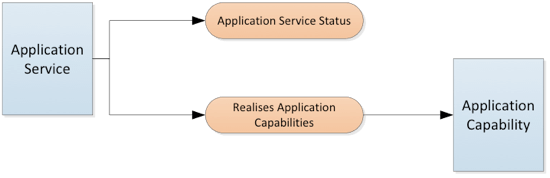 Application Reference Model Meta-Model Top Level