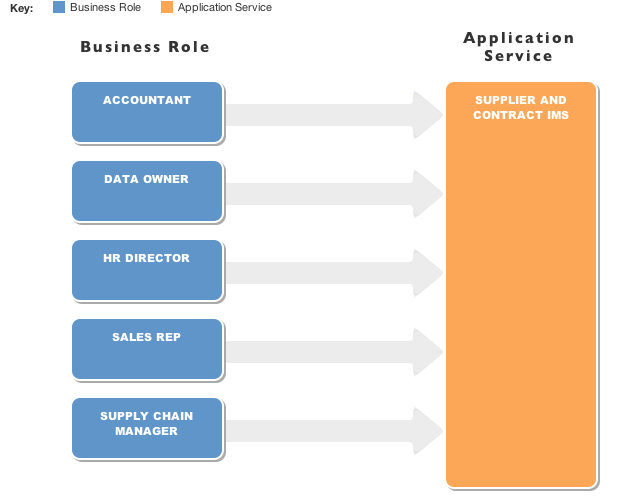 Application Stakeholder Model