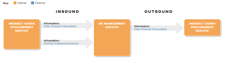 Business Information Model Screenshot