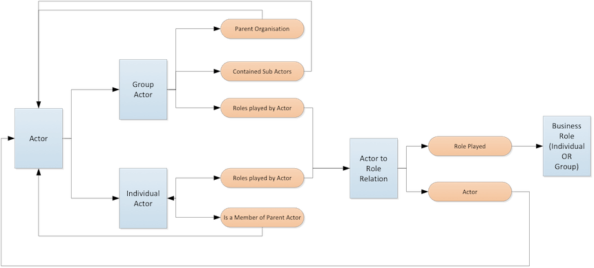 Organisation Structure Model Meta-Model Top Level