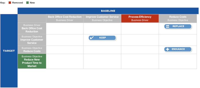 Business Change Analysis - Organisation Performance Gap