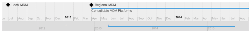 Technology Roadmap Model