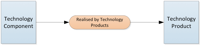 Technology Reference Model Meta-Model Drill Down