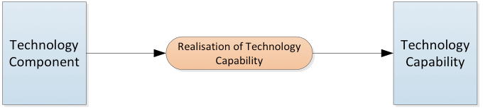 Technology Reference Model Meta-Model Top Level