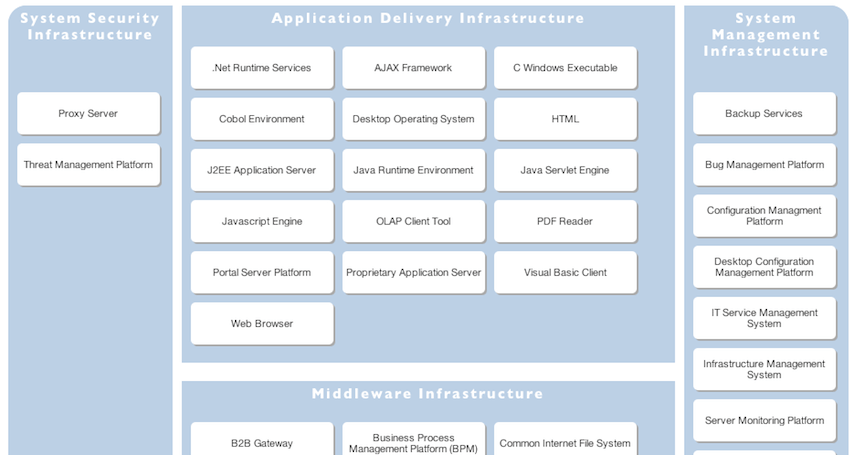 Technology Reference Model